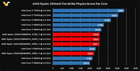 The answer to questions like this will almost always be, sort of. does the amd ryzen 3000 include integrated graphics? AMD Ryzen: Neue Benchmarks zeigen erstaunlich Gaming-Leistung