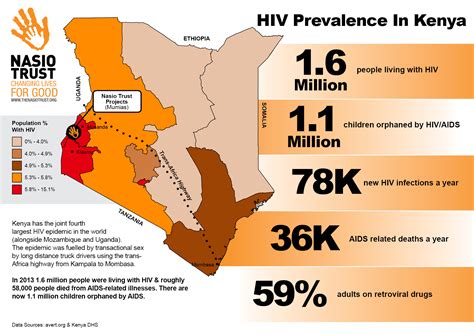 Kenya's contribution to vaccine development remains highly regarded with trials in kenya offering hope for a future free of hiv. HIV in Kenya Infographic | The Nasio Trust | Changing ...