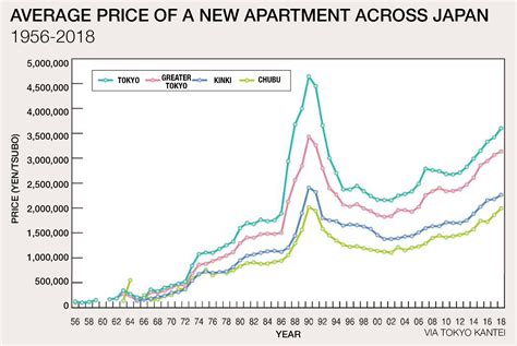 If home prices level out, it affects the real estate sales market and home appreciation. New apartment prices in Japan since 1956 - JAPAN PROPERTY ...