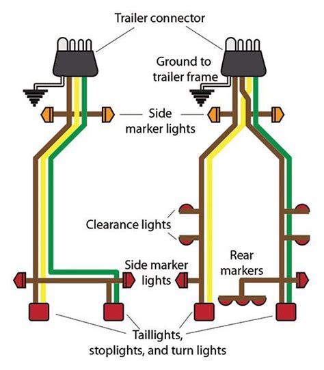 The diagrams below show the typical trailer wiring for 4 pin flat connectors all the way to 7 pin round connectors. Tractor Trailer Wiring Connector Diagram - Complete Wiring Schemas