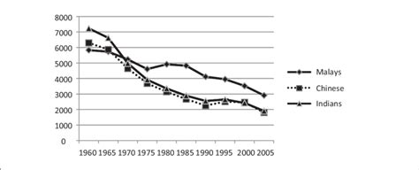 Discover data on interest rates in malaysia. Total fertility rate by ethnicity: Peninsular Malaysia ...