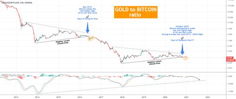 View live market cap btc, $ (calculated by tradingview) chart to track latest price changes. GOLD to BITCOIN ratio. Are gold investors switching back ...