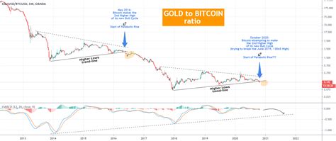 Us dollars, percent of total capitalization GOLD to BITCOIN ratio. Are gold investors switching back ...