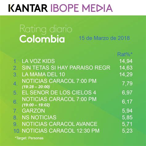 Datos del viernes se publican el lunes. Rating Colombia: Jueves 15 de Marzo de 2018 // La Voz Estéreo