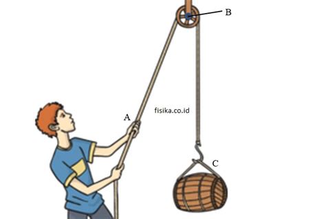 Maybe you would like to learn more about one of these? Pesawat Sederhana: Jenis, Rumus, Keuntungan Mekanis (Soal ...