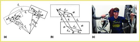 3 basic types of motion of a rigid body. Rigid body approximation: (a) rotational and (b ...