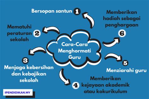 Dalam islam pun, ada beberapa hal yang harus diperhatikan dalam bersikap selaku murid terhadap gurunya. Cara-Cara Menghormati Guru (Contoh Karangan)