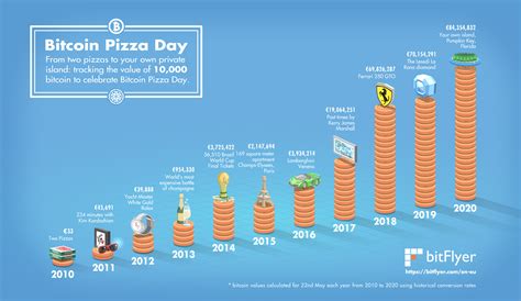 At that point, this transaction may have even looked like a bargain! From two pizzas to your own private island: Tracking the value of 10,000 Bitcoin to celebrate ...