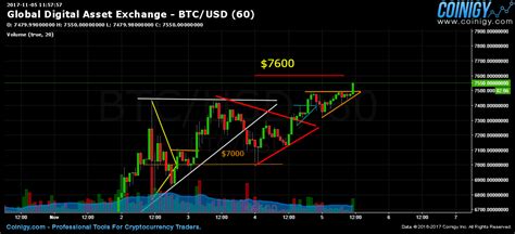 This is a bitcoin price and history chart. Global Digital Asset Exchange BTC/USD Chart - Published on ...