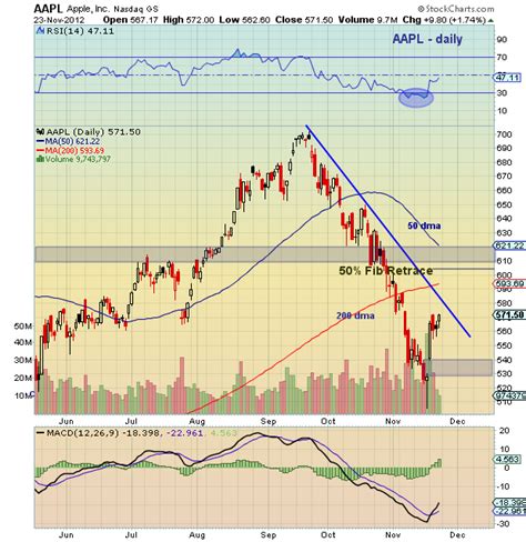 Latest aapl news from our partners. Apple (AAPL) Technical Update - See It Market