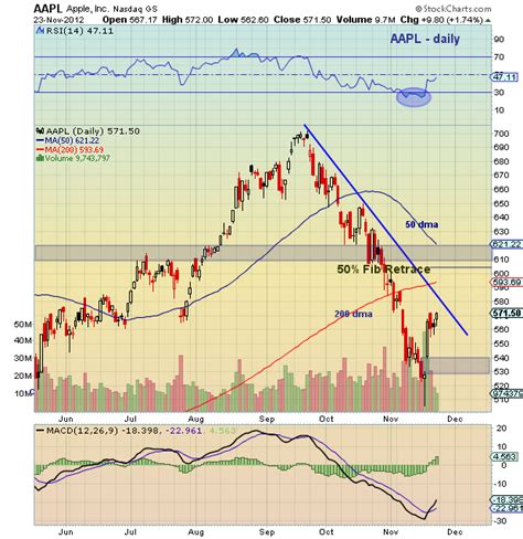 Apple stock fell 1.5% on the news. Apple (AAPL) Technical Update - See It Market