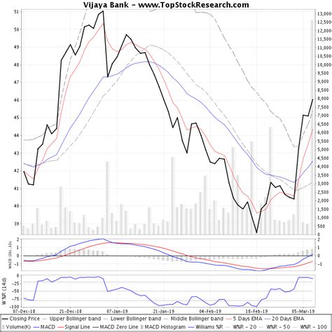 Stock quote, stock chart, quotes, analysis, advice, financials and news for share vijaya bank | nse india stock exchange: Vijaya Bank Technical Analysis- Charts, Trend, Support ...