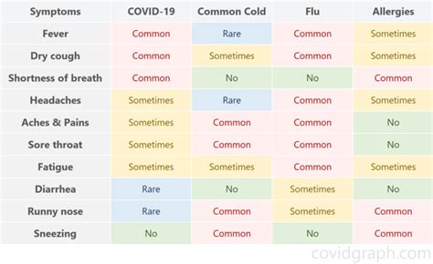 Diarrhea and other digestive symptoms are the main complaint in nearly half of coronavirus patients, chinese researchers report. Symptoms of Covid-19 compared to common cold etc ...