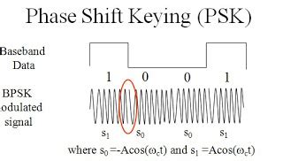 Amplitude shift keying (ask) modulasi digital dengan mengubah amplitudo sinyal pembawa. Memahami Gelombang Radio Sebagai Media Penyalur Data ...