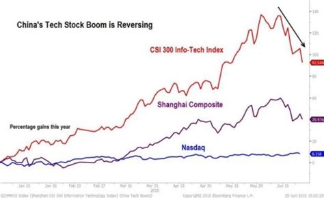 코스피 지수(korea composite stock price index, 약어 :kospi) 또는 한국종합주가지수는 한국거래소의 유가증권시장에 상장된 회사들의 주식에 대한 총합인. 중국증시 IT주 전성시대 끝났나...CSI300IT지수, 3주간 18% 폭락 ...