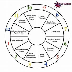 Vedic Astrology Houses Description Know More Raj Guru Astrology
