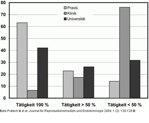 Die zeitschrift reproduktionsmedizin ist hervorgegangen aus der zeitschrift fertilität. Abbildung 2: Reproduktionsmedizin - Gynäkologische ...