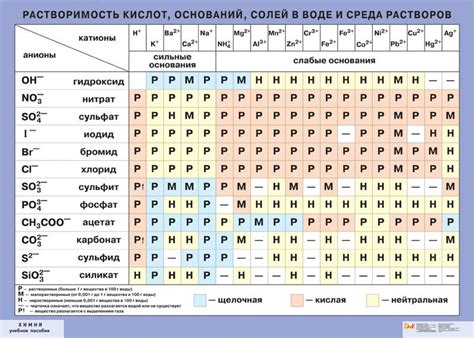 Химия егэ 2021 | «знание». Растворимость кислот, оснований, солей в воде и среда ...