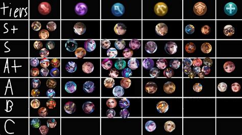 15 meta heroes mobile legends 2021 season 19 the best hero in mobile legends to rank up fast and reach mythic for new season s19, this is new meta. My hero tier list - image - MobileLegendsGame - Reddit