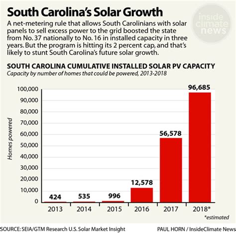 Tracking a building s electricity use as the net difference between the power consumed via the public utility grid less the power generated using solar or wind energy. Solar's Hitting a Cap in South Carolina, and Jobs Are at ...