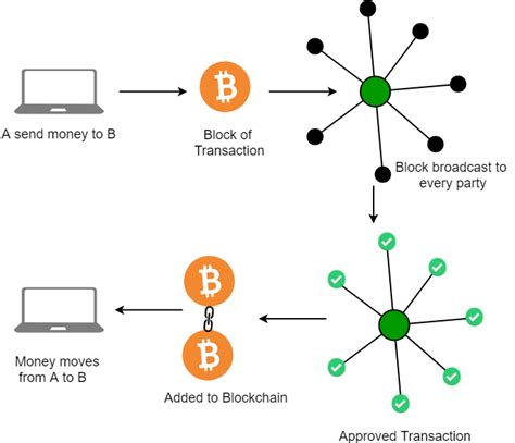 Transaction speed in turn hinges upon numerous other factors like block size,. Introduction to Blockchain technology | Set 1 - GeeksforGeeks