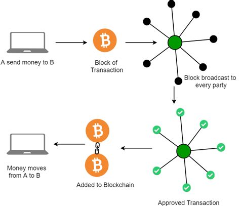 Send data and jinius tu is the cto for nuco, he worked as blockchain arhitect & lead developer on deloitte's rubix team with matt spoke. Introduction to Blockchain technology | Set 1 - GeeksforGeeks