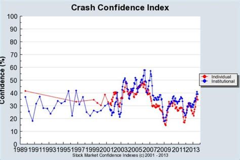 The crypto crash, according to top executives i've recently spoken with, could be happening right now with the recent slide in prices. Stock Market Crash Warning Signs