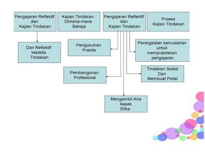 3.3 objektif kajian memahami peranan seni visual dalam pengajaran dan pembelajaran terhadap golongan kurang upaya, para penyelidik menetapkan dengan dua objektif utama. AKU & PENDIDIKAN SENI VISUAL: KAJIAN TINDAKAN