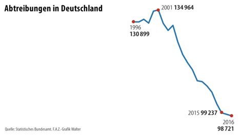 Demonstrationen in den usa für recht auf abtreibung. So wenig Abtreibungen wie seit 20 Jahren nicht