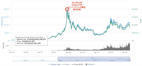 Mobile app 融資 ウィジェット 比較 stack sats bitcoin halving 上場企業のビットコイン保有量 public companies with ethereum holdings. 【今後の予測付き】ビットコインバブルが起こった背景と崩壊 ...