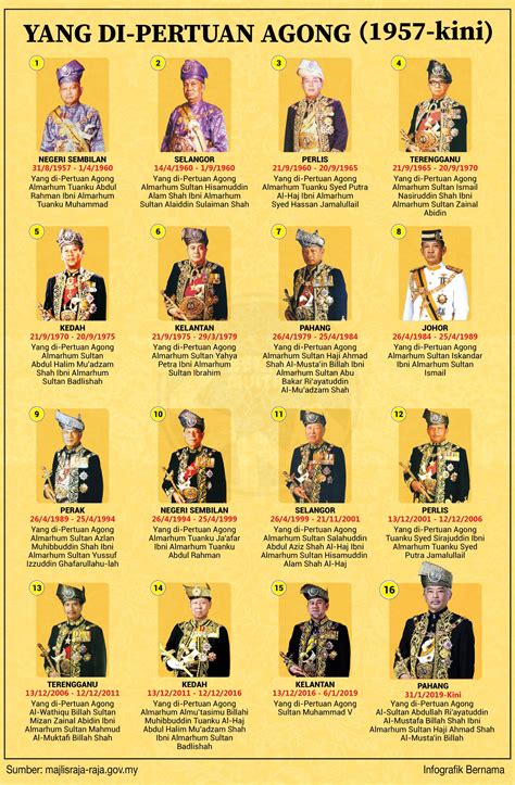 4 pemilihan yang dipertuan agong raja2 dipilih mengikut kekananan. Yang di-Pertuan Agong (1957-kini) (With images) | Family ...