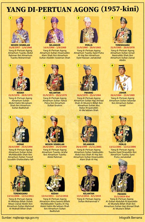 His reign began on 13 december 2006 after. Yang di-Pertuan Agong (1957-kini) (With images) | Family ...