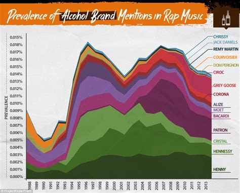 When a poet sings the song and all are hypnotised, enchanted by the sound. How rap reveals trends in DRUGS: Graphs show how hip-hop ...