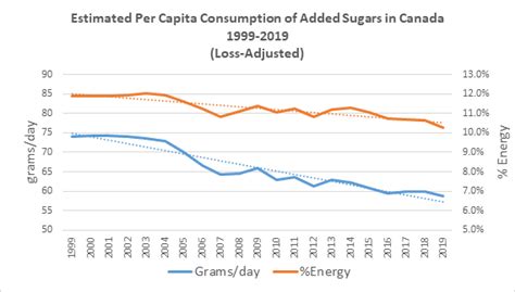 To keep all of this in perspective, it's helpful to remember the american heart association's recommendations for sugar intake. Consumption of Sugars in Canada - The Canadian Sugar Institute