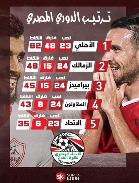Besides egyptian premier league standings you can find 5000+ competitions from more than 30 sports around the world on flashscore.com. The Egyptian League standings table after today's matches ...
