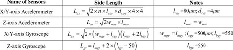 The calculation is based on the area of the square being the same as the circle's area. The side length of the equivalent square for sensors in the MIMU. | Download Table