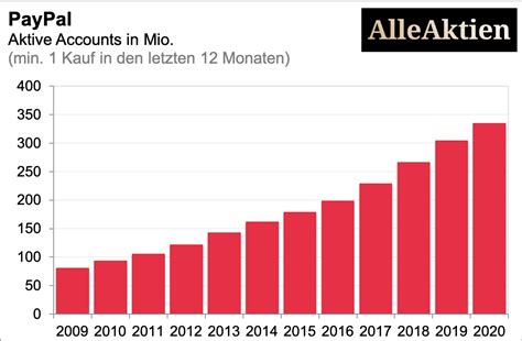 Podcast zum artikel update zur paypal aktie 1. Update PayPal Aktie: Kurs schießt hoch. Die Krise treibt ...