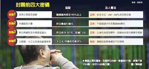 The site owner hides the web page description. 抱股過年 緊盯4關鍵密碼 - 中時電子報