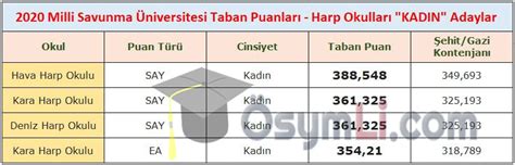 Milli savunma üniversitesi (msü) 2020 taban puanları. 2020 MSÜ Taban Puanları (Harp Okulları & MYO) | Osymli.com