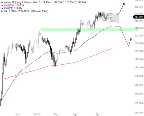 Jul 30, 2021 · lll aktueller realtimekurs der allianz aktie (840400/de0008404005) chart, nachrichten, analysen, fundamentaldaten jetzt einfach bei ariva.de ansehen. ALLIANZ - Aktie auf Konsolidierungskurs - onvista