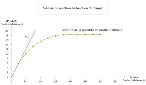 Maybe you would like to learn more about one of these? Graphique En Svt - Graphique méthode d'analyse | svt ...