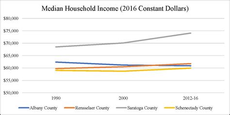 This report presents data on median household income and the gini index of income inequality based on the 2017 and 2018 american community surveys (acs). Median Household Income - CDRPC