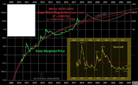 It doesn't matter if it's 2010 or 2020. Bitcoin Chart 2010 To 2019 - The Chart