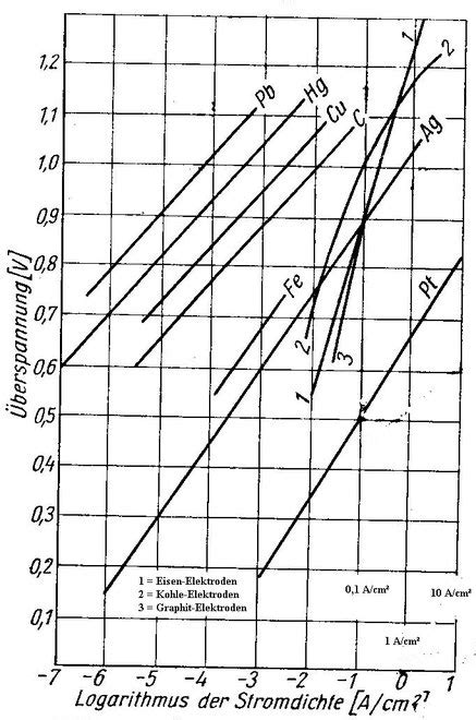 Was passiert wenn die she kathode oder anode ist. Leitfähigkeit und Überspannung bei der Elektrolyse - Dr ...