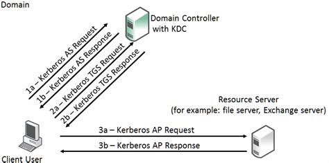 Kerberos is an authentication protocol that is used to verify the identity of a user or host. Kerberos