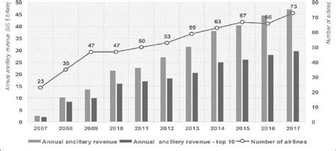 This revenue source for airlines has been said to be critical to current airline profitability. Ancillary revenue according to IdeaWorksCompany annual ...