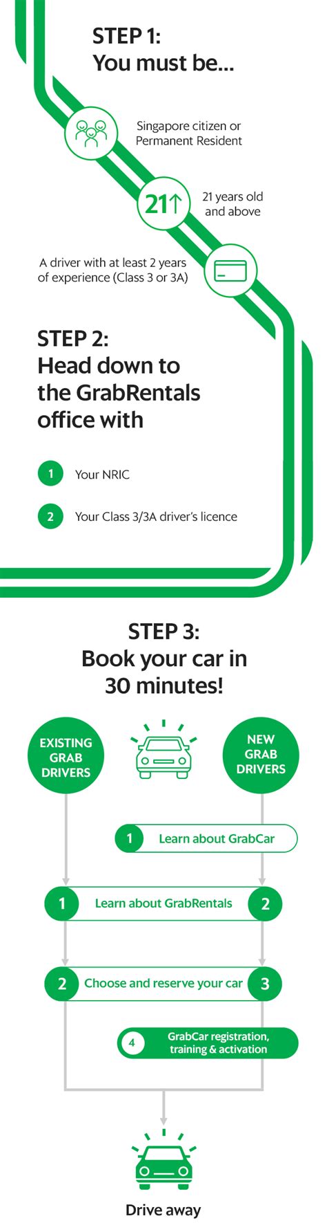 What made the grabcar rental service different from the standard grabcar offering is that customers are paying for the service by hour basis. GrabRentals - Car Rental Singapore | Grab SG