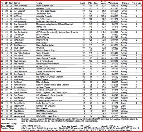 Drivers may only earn points in one of the national series in a given year. Jamie McMurray wins, Ryan Newman and Mark Martin brave ...