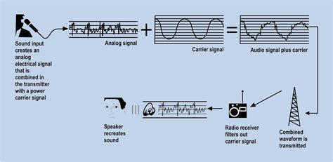 Karena gelombang radio adalah radiasi elektromagnetik, maka akan mengalami. Harliantara Harley Prayudha: PENYIARAN RADIO SEBAGAI ...
