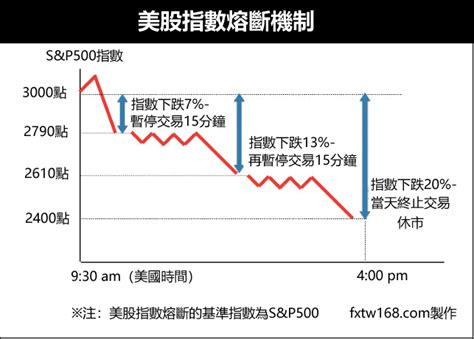 美股什麼時候開始交易？ 美股買賣須注意什麼？ 什麼是熔斷機制？ 美股近日由於出現大幅波動，幾度觸發熔斷機制（英文︰circuit breaker）。 究竟什麼是熔斷機制？ 美國早於1987年股災後引入熔斷機制，該機制旨在當價格波動達相當幅度時便停止交易。 美股熔斷是怎麼回事？一圖看懂「美股熔斷機制」之美股投資入門 | 外匯交易商排名